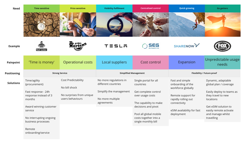 Truphone business Archetypes
